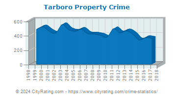 Tarboro Property Crime