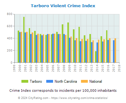 Tarboro Violent Crime vs. State and National Per Capita