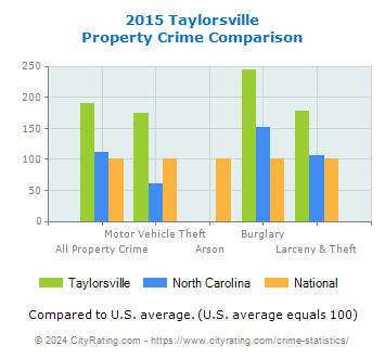 Taylorsville Property Crime vs. State and National Comparison