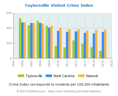 Taylorsville Violent Crime vs. State and National Per Capita