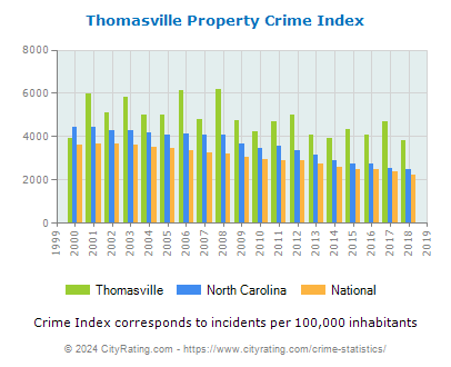 Thomasville Property Crime vs. State and National Per Capita
