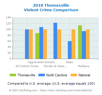 Thomasville Violent Crime vs. State and National Comparison