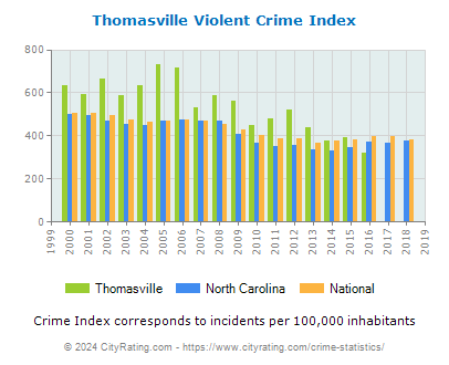 Thomasville Violent Crime vs. State and National Per Capita