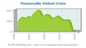 Thomasville Violent Crime