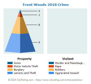 Trent Woods Crime 2018