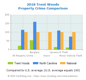 Trent Woods Property Crime vs. State and National Comparison