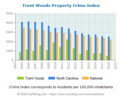 Trent Woods Property Crime vs. State and National Per Capita
