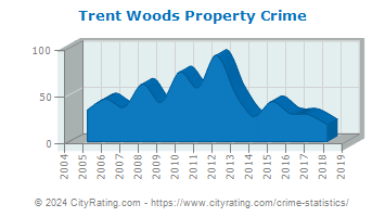 Trent Woods Property Crime