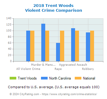 Trent Woods Violent Crime vs. State and National Comparison