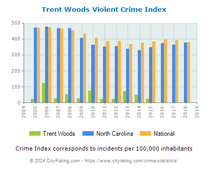 Trent Woods Violent Crime vs. State and National Per Capita