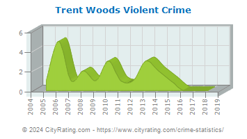 Trent Woods Violent Crime