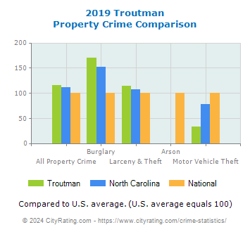 Troutman Property Crime vs. State and National Comparison
