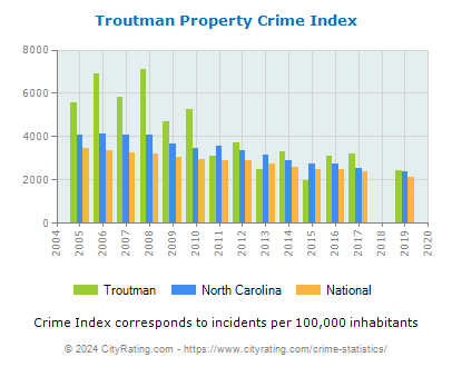 Troutman Property Crime vs. State and National Per Capita