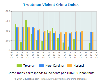 Troutman Violent Crime vs. State and National Per Capita