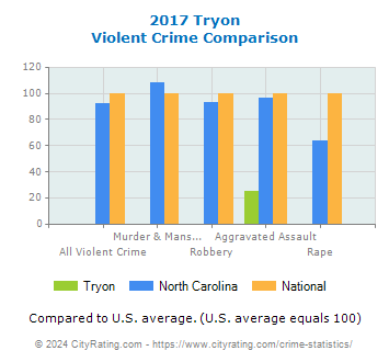 Tryon Violent Crime vs. State and National Comparison