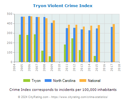 Tryon Violent Crime vs. State and National Per Capita
