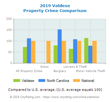 Valdese Property Crime vs. State and National Comparison