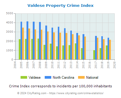 Valdese Property Crime vs. State and National Per Capita