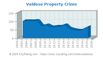 Valdese Property Crime