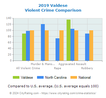 Valdese Violent Crime vs. State and National Comparison