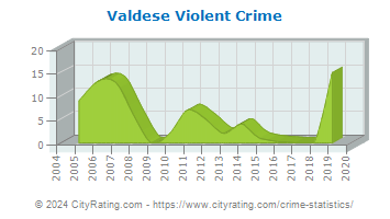 Valdese Violent Crime