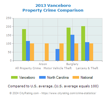 Vanceboro Property Crime vs. State and National Comparison