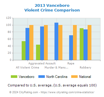 Vanceboro Violent Crime vs. State and National Comparison