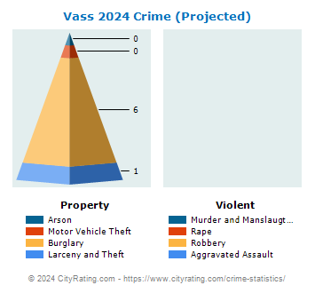 Vass Crime 2024