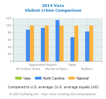 Vass Violent Crime vs. State and National Comparison