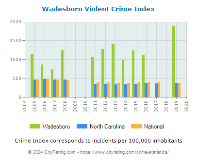 Wadesboro Violent Crime vs. State and National Per Capita
