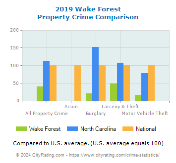 Wake Forest Property Crime vs. State and National Comparison