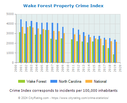 Wake Forest Property Crime vs. State and National Per Capita