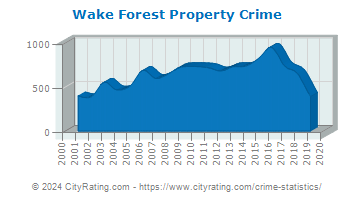 Wake Forest Property Crime