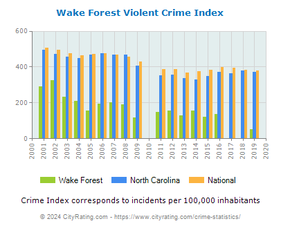 Wake Forest Violent Crime vs. State and National Per Capita