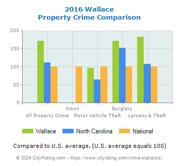 Wallace Property Crime vs. State and National Comparison