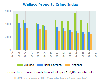 Wallace Property Crime vs. State and National Per Capita