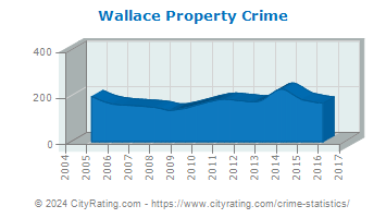 Wallace Property Crime
