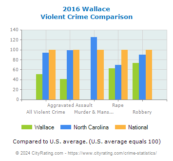 Wallace Violent Crime vs. State and National Comparison