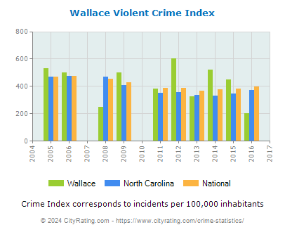 Wallace Violent Crime vs. State and National Per Capita
