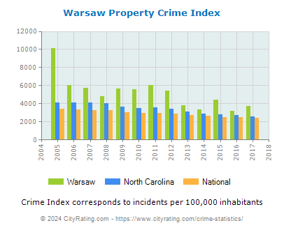 Warsaw Property Crime vs. State and National Per Capita