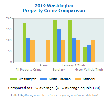 Washington Property Crime vs. State and National Comparison