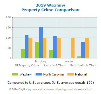 Waxhaw Property Crime vs. State and National Comparison