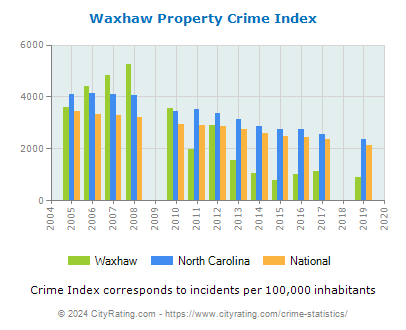 Waxhaw Property Crime vs. State and National Per Capita
