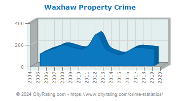 Waxhaw Property Crime