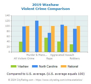 Waxhaw Violent Crime vs. State and National Comparison