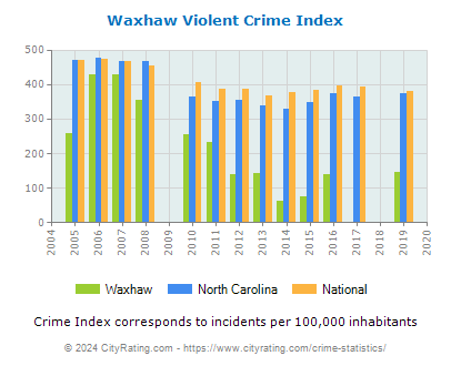 Waxhaw Violent Crime vs. State and National Per Capita