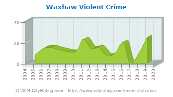 Waxhaw Violent Crime