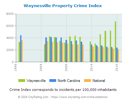 Waynesville Property Crime vs. State and National Per Capita