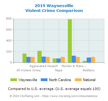Waynesville Violent Crime vs. State and National Comparison