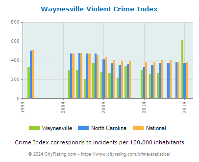 Waynesville Violent Crime vs. State and National Per Capita